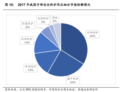 2023年恒輝安防研究報(bào)告 安防產(chǎn)品領(lǐng)先廠商，全球布局的勞動(dòng)保護(hù)用品銷售